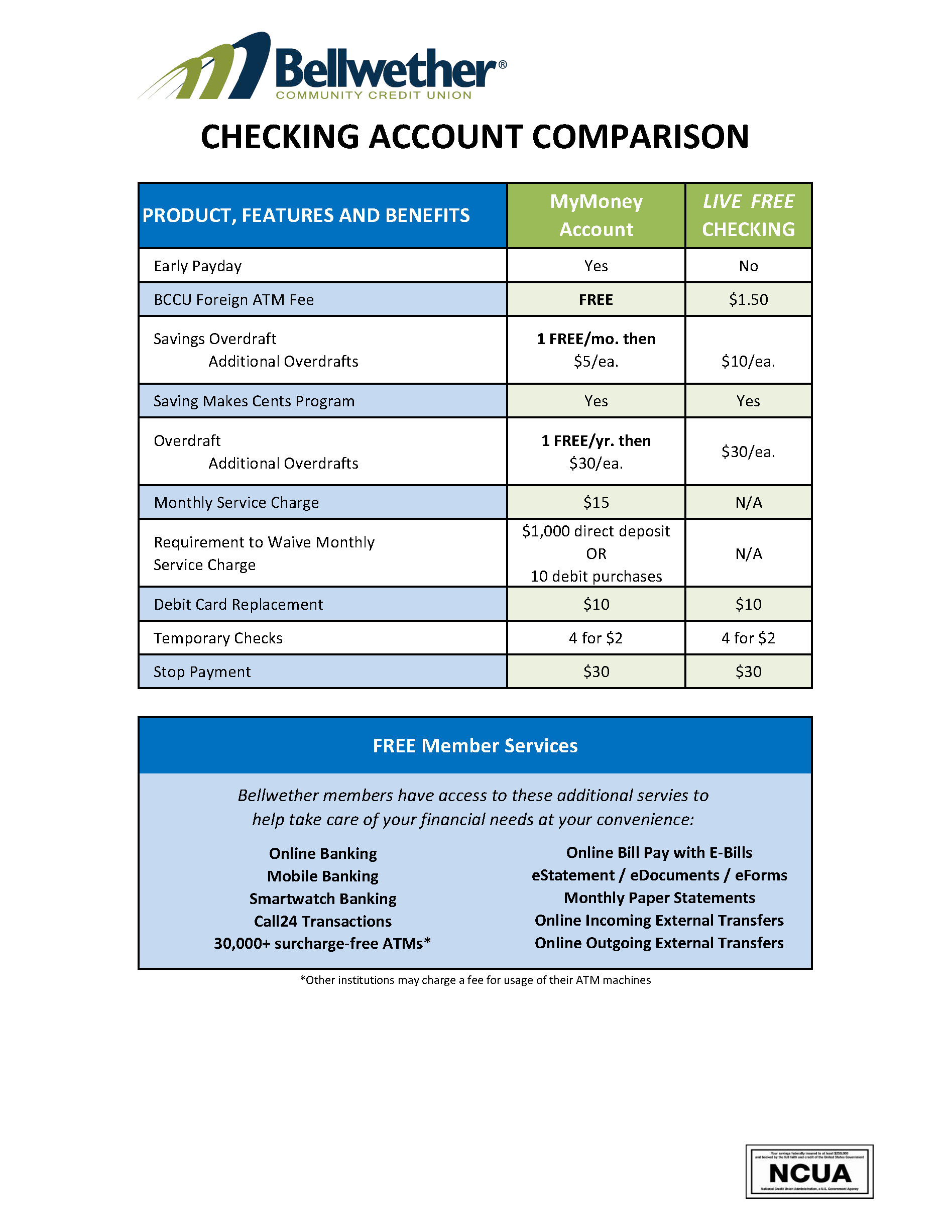 Checking Account Comparison Chart 2021