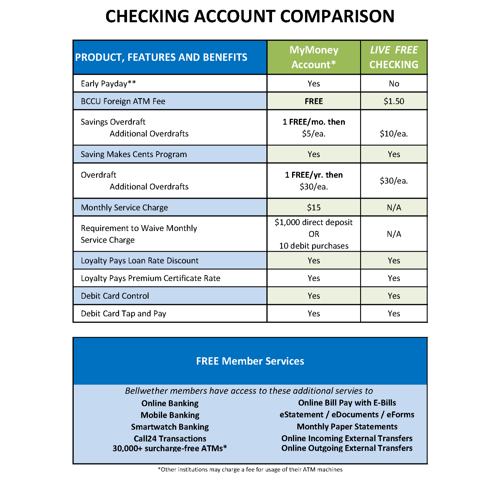Checking Account Comparison Chart 2023-1