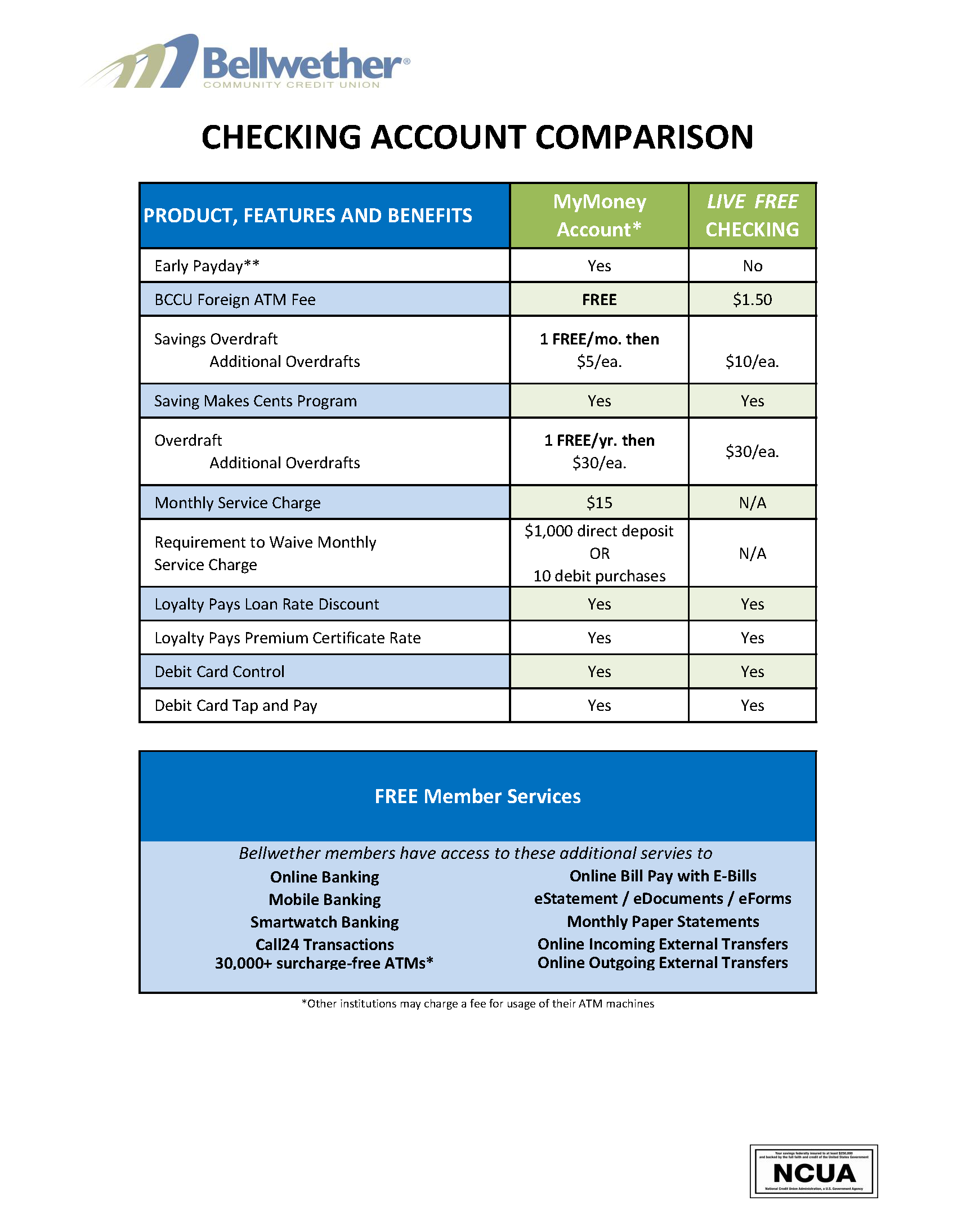 Checking Account Comparison Chart 2023